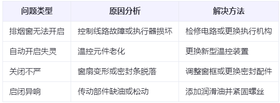 门源兰州门源排烟窗常见问题与应对措施分析表